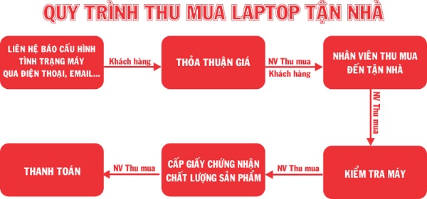 Quy trình thu mua laptop cũ Huyện Hóc Môn