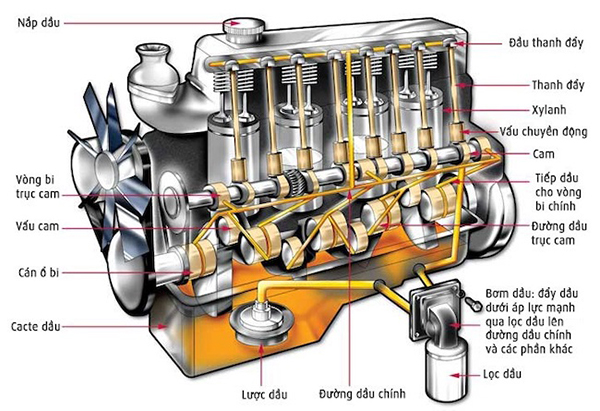 Chi tiết cấu tạo động cơ chính của xe nâng dầu