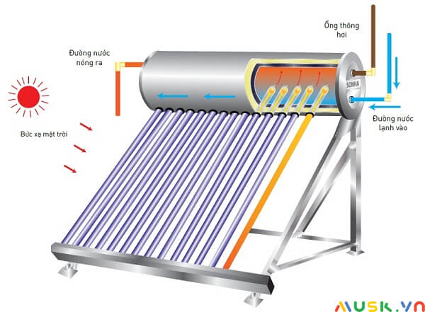 cách sử dụng và cấu tạo của máy nước nóng năng lượng mặt trời