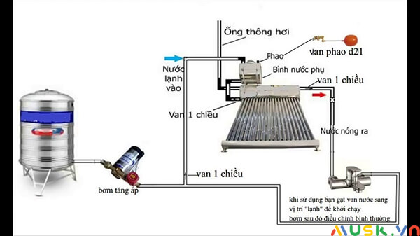 cách sử dụng và nguyên lý hoạt động máy nước nóng năng lượng mặt trời