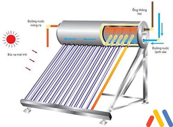 Lựa chọn dung tích và kích thước máy nước nóng năng lượng mặt trời phù hợp khả năng kinh tế