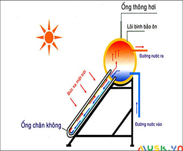 máy nước nóng năng lượng mặt trời không nóng: Nguyên lý hoạt động của máy nước nóng năng lượng mặt trời