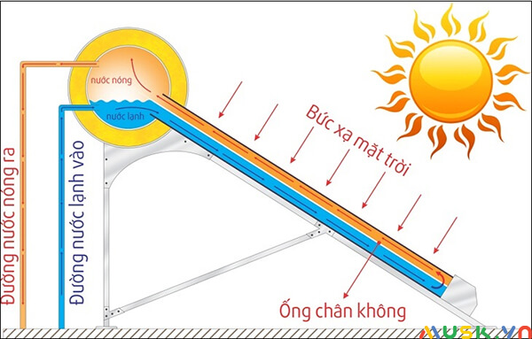 máy nước nóng năng lượng mặt trời hiệu nào tốt và nguyên lý hoạt động