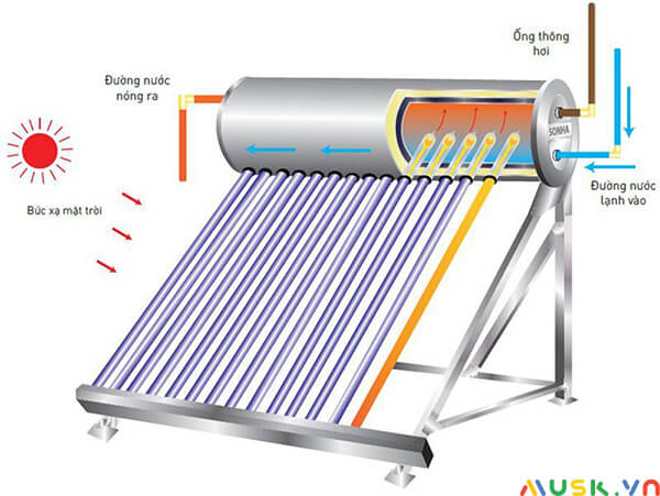 máy nước nóng năng lượng mặt trời loại nào tốt và ưu nhược điểm