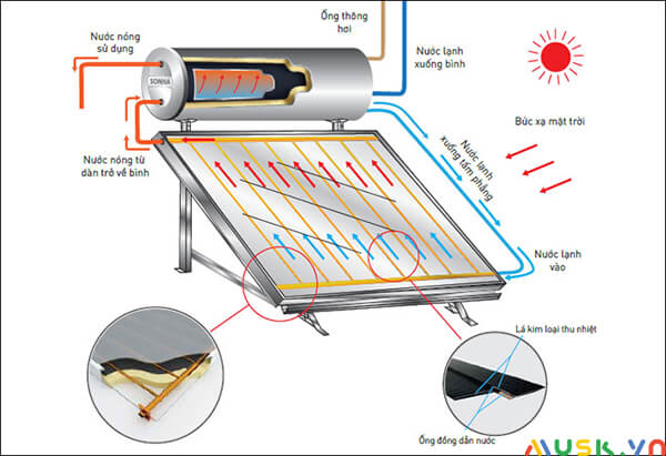 Tính năng an toàn, chống giật của máy nước nóng năng lượng mặt trời