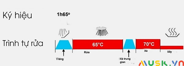 nguyên lý máy rửa bát: Chương trình rửa 1h65o