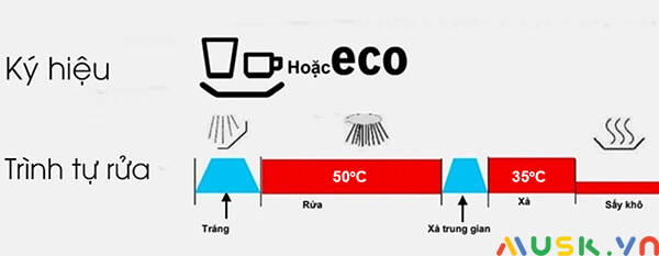 nguyên lý máy rửa bát: Chương trình rửa tiết kiệm 50oC