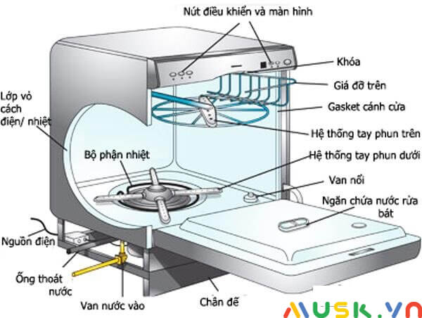 nguyên lý máy rửa bát: Van bơm vào chậu máy rửa bát